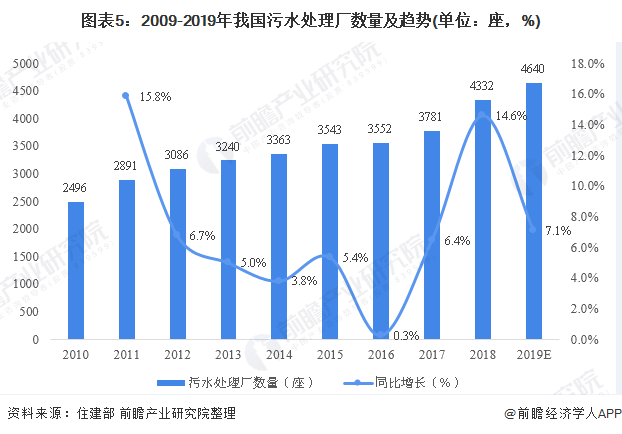 圖表5：2009-2019年我國污水處理廠數(shù)量及趨勢(單位：座，%)