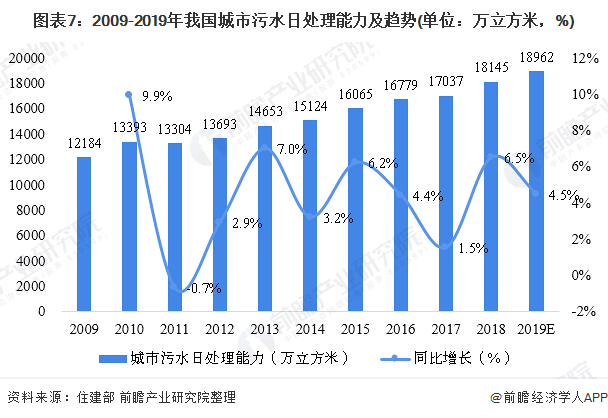 圖表7：2009-2019年我國城市污水日處理能力及趨勢(單位：萬立方米，%)