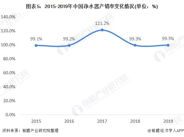 圖表5：2015-2019年中國凈水器產(chǎn)銷率變化情況(單位：%)