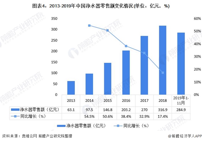 圖表4：2013-2019年中國凈水器零售額變化情況(單位：億元，%)