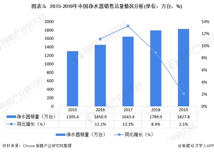 圖表3：2015-2019年中國凈水器銷售總量情況分析(單位：萬臺，%)