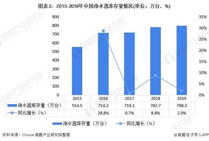 圖表2：2015-2019年中國凈水器庫存量情況(單位：萬臺，%)