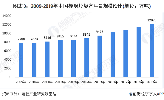 圖表3：2009-2019年中國(guó)餐廚垃圾產(chǎn)生量規(guī)模預(yù)計(jì)(單位：萬噸)