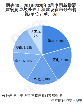 圖表10：2019-2020年3月中國(guó)新增籌建餐廚垃圾處理工程建設(shè)省市分布情況(單位：項(xiàng)，%)