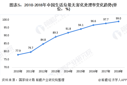 圖表5：2010-2018年中國(guó)生活垃圾無害化處理率變化趨勢(shì)(單位：%)