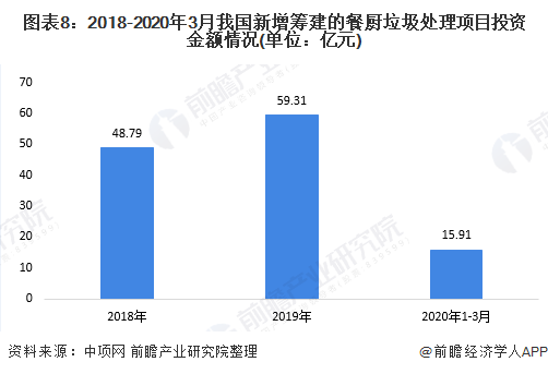 圖表8：2018-2020年3月我國(guó)新增籌建的餐廚垃圾處理項(xiàng)目投資金額情況(單位：億元)