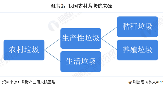 圖表2：我國(guó)農(nóng)村垃圾的來(lái)源