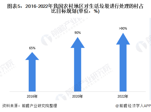 圖表5：2016-2022年我國(guó)農(nóng)村地區(qū)對(duì)生活垃圾進(jìn)行處理的村占比目標(biāo)規(guī)劃(單位：%)