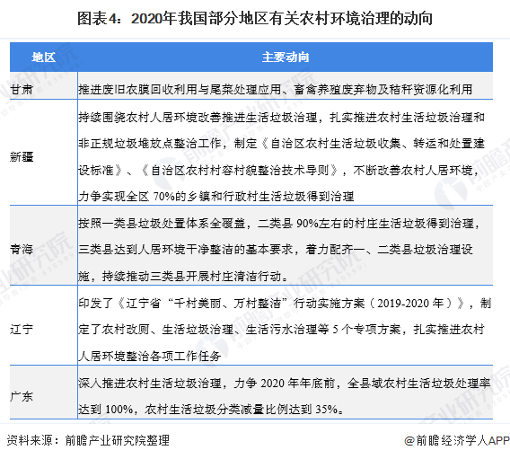 圖表4：2020年我國(guó)部分地區(qū)有關(guān)農(nóng)村環(huán)境治理的動(dòng)向