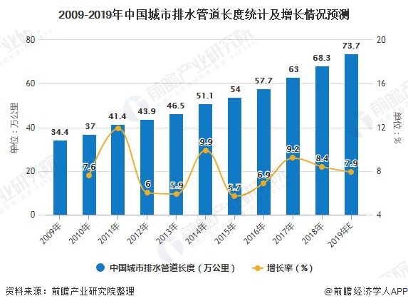 2009-2019年中國(guó)城市排水管道長(zhǎng)度統(tǒng)計(jì)及增長(zhǎng)情況預(yù)測(cè)