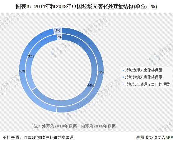 圖表3：2014年和2018年中國(guó)垃圾無(wú)害化處理量結(jié)構(gòu)(單位：%)