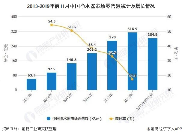 2013-2019年前11月中國凈水器市場零售額統(tǒng)計(jì)及增長情況