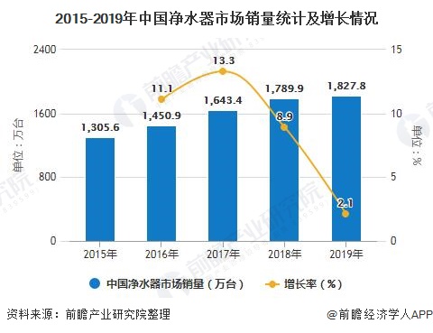 2015-2019年中國凈水器市場銷量統(tǒng)計(jì)及增長情況