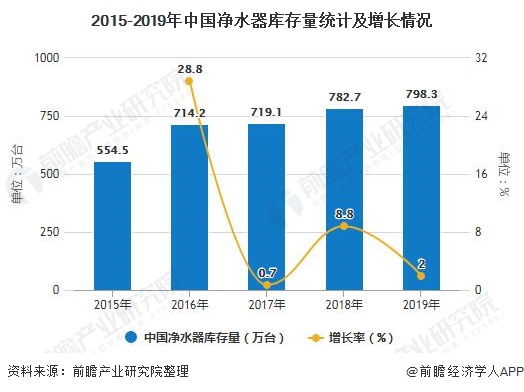 2015-2019年中國凈水器庫存量統(tǒng)計(jì)及增長情況