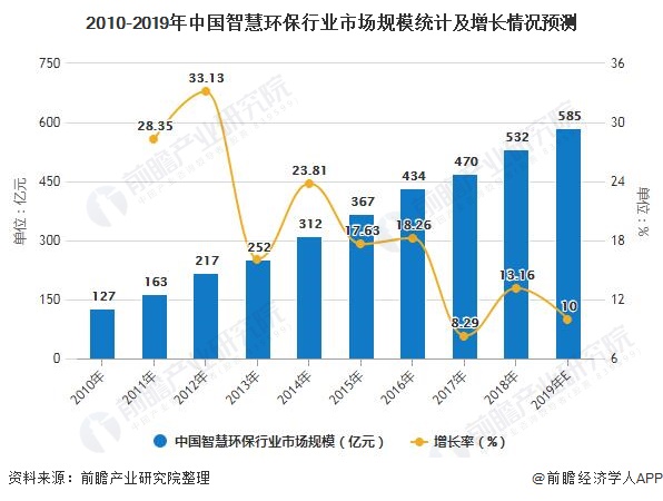 2010-2019年中國智慧環(huán)保行業(yè)市場規(guī)模統(tǒng)計及增長情況預(yù)測