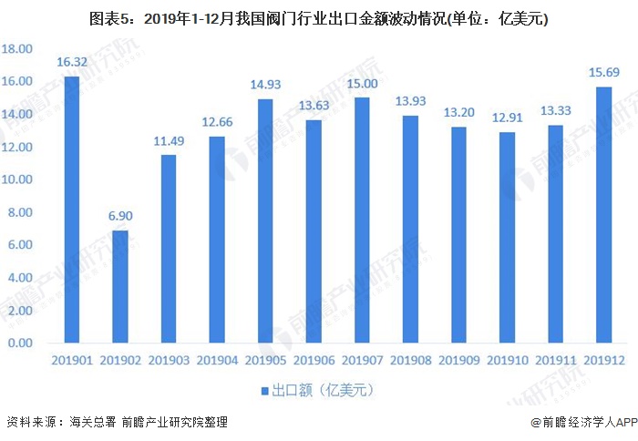 圖表5：2019年1-12月我國閥門行業(yè)出口金額波動(dòng)情況(單位：億美元)