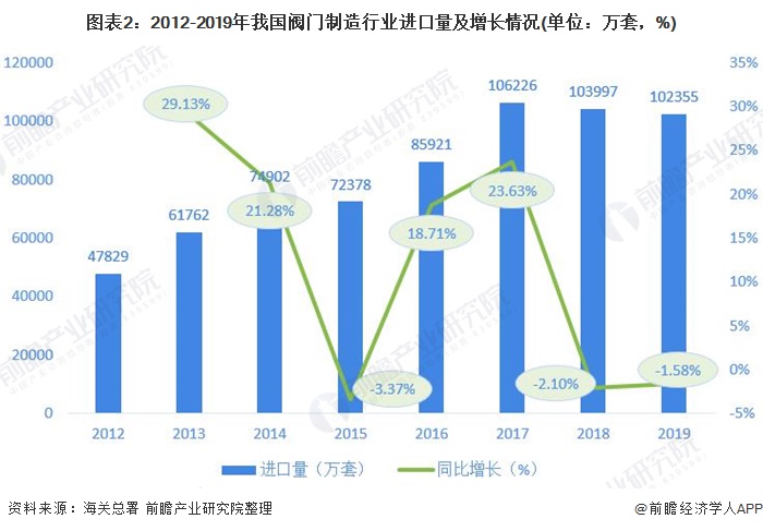 圖表2：2012-2019年我國閥門制造行業(yè)進(jìn)口量及增長情況(單位：萬套，%)