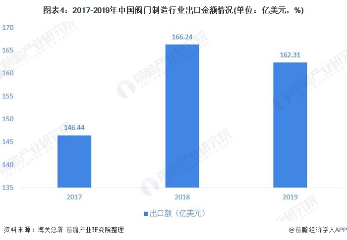 圖表4：2017-2019年中國閥門制造行業(yè)出口金額情況(單位：億美元，%)