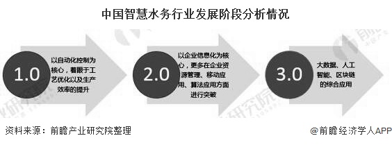 中國智慧水務行業(yè)發(fā)展階段分析情況