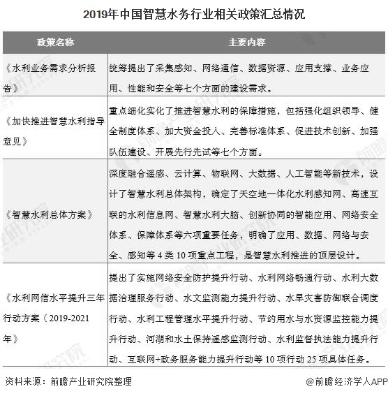 2019年中國智慧水務行業(yè)相關政策匯總情況