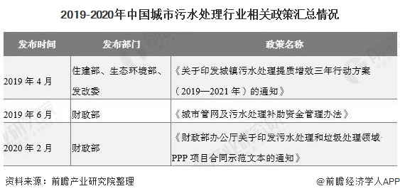 2019-2020年中國城市污水處理行業(yè)相關(guān)政策匯總情況