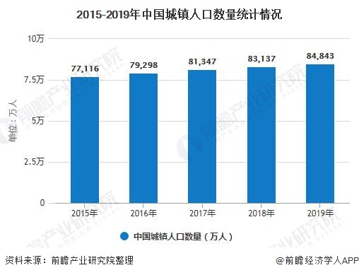 2015-2019年中國城鎮(zhèn)人口數(shù)量統(tǒng)計(jì)情況