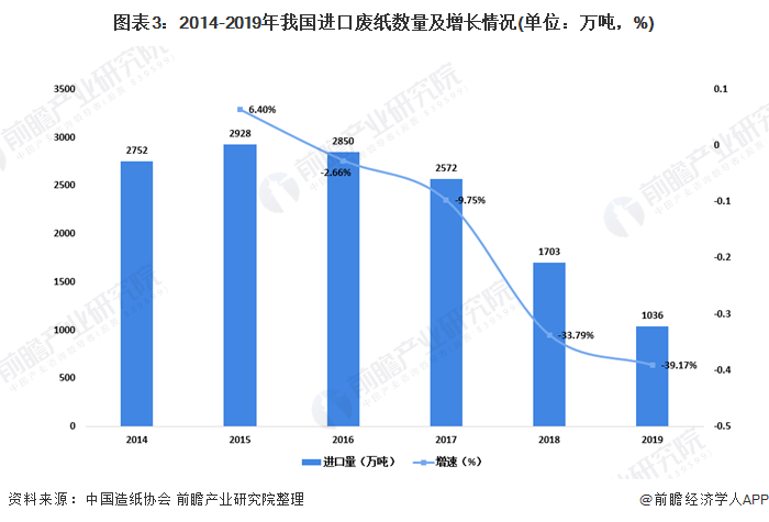 圖表3：2014-2019年我國進(jìn)口廢紙數(shù)量及增長情況(單位：萬噸，%)