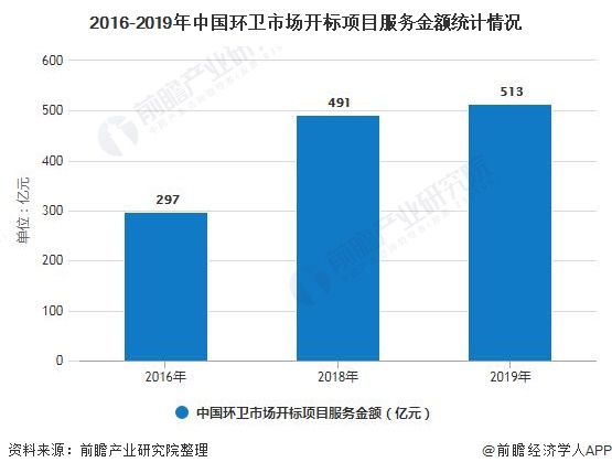 2016-2019年中國環(huán)衛(wèi)市場開標項目服務(wù)金額統(tǒng)計情況