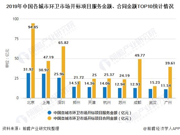 2019年中國各城市環(huán)衛(wèi)市場開標項目服務(wù)金額、合同金額TOP10統(tǒng)計情況