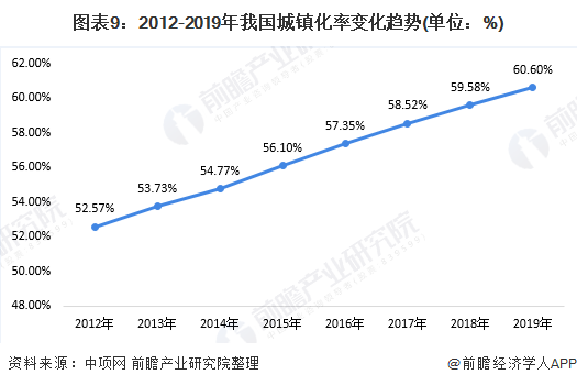 圖表9：2012-2019年我國城鎮(zhèn)化率變化趨勢(單位：%)