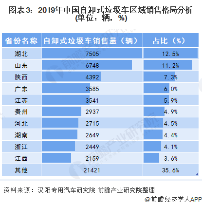 圖表3：2019年中國(guó)自卸式垃圾車(chē)區(qū)域銷(xiāo)售格局分析(單位：輛，%)