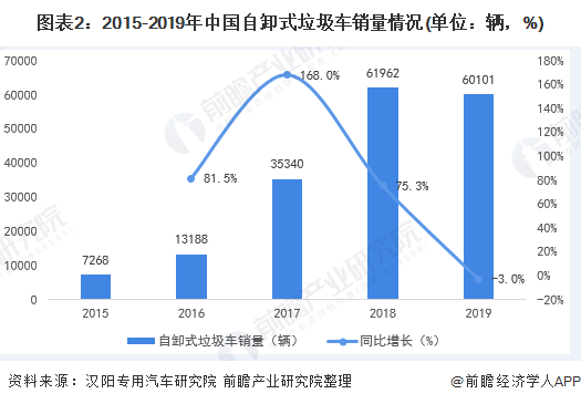 圖表2：2015-2019年中國(guó)自卸式垃圾車(chē)銷(xiāo)量情況(單位：輛，%)