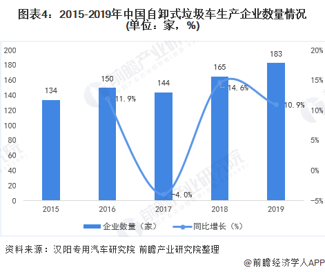 圖表4：2015-2019年中國(guó)自卸式垃圾車(chē)生產(chǎn)企業(yè)數(shù)量情況(單位：家，%)