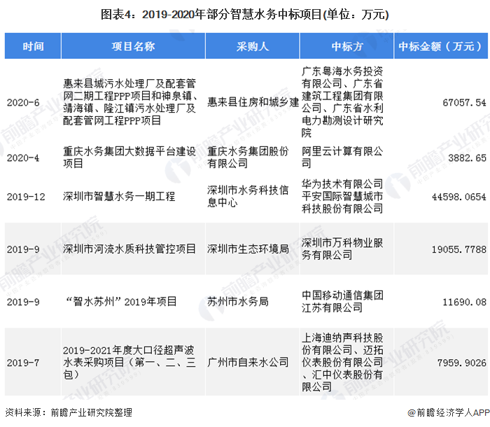 圖表4：2019-2020年部分智慧水務(wù)中標(biāo)項(xiàng)目(單位：萬(wàn)元)