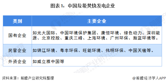 圖表1：中國垃圾焚燒發(fā)電企業(yè)