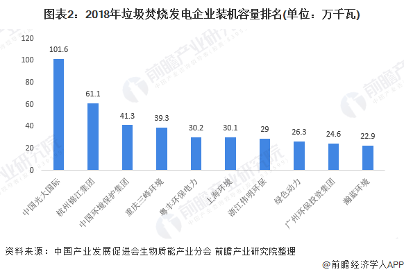 圖表2：2018年垃圾焚燒發(fā)電企業(yè)裝機(jī)容量排名(單位：萬千瓦)