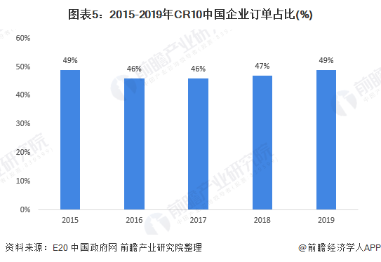 圖表5：2015-2019年CR10中國企業(yè)訂單占比(%)