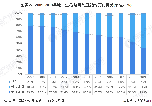 圖表2：2009-2019年城市生活垃圾處理結(jié)構(gòu)變化情況(單位：%)