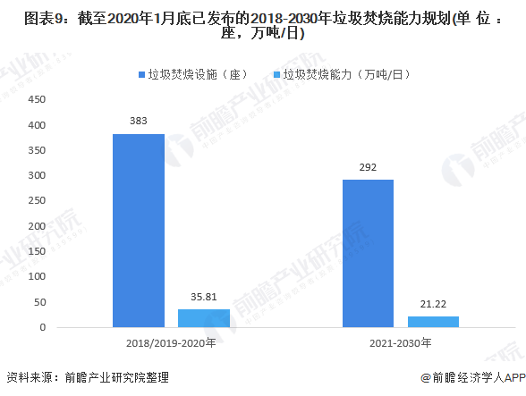 圖表9：截至2020年1月底已發(fā)布的2018-2030年垃圾焚燒能力規(guī)劃(單位：座，萬(wàn)噸/日)