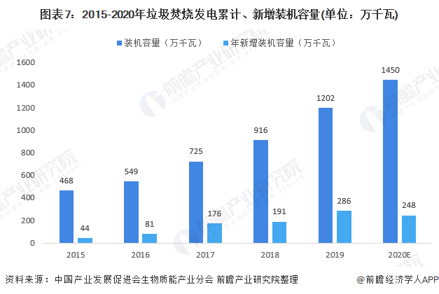 圖表7：2015-2020年垃圾焚燒發(fā)電累計(jì)、新增裝機(jī)容量(單位：萬(wàn)千瓦)