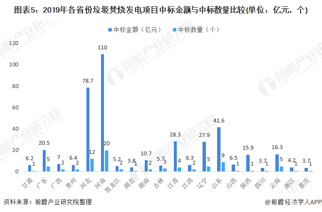 圖表5：2019年各省份垃圾焚燒發(fā)電項(xiàng)目中標(biāo)金額與中標(biāo)數(shù)量比較(單位：億元，個(gè))