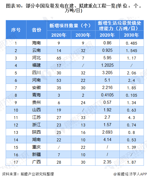 圖表10：部分中國(guó)垃圾發(fā)電在建、擬建重點(diǎn)工程一覽(單位：個(gè)，萬(wàn)噸/日)