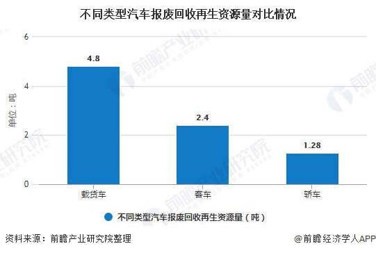 不同類型汽車報廢回收再生資源量對比情況