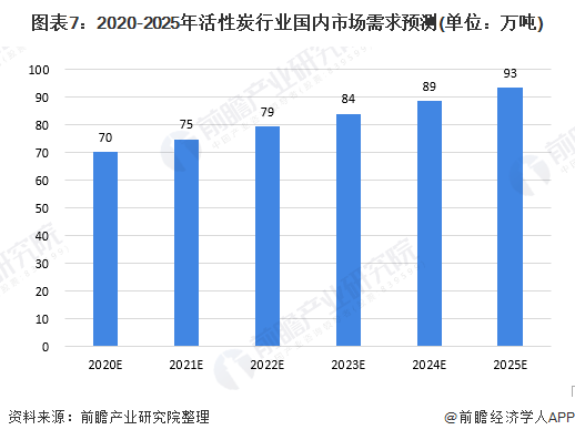 圖表7：2020-2025年活性炭行業(yè)國內(nèi)市場(chǎng)需求預(yù)測(cè)(單位：萬噸)