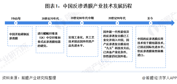 圖表1：中國反滲透膜產業(yè)技術發(fā)展歷程