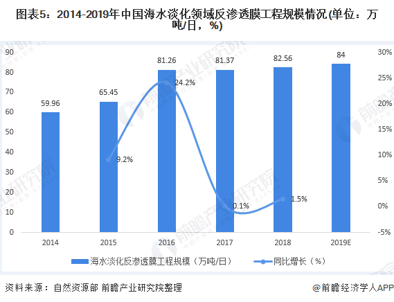 圖表5：2014-2019年中國海水淡化領域反滲透膜工程規(guī)模情況(單位：萬噸/日，%)