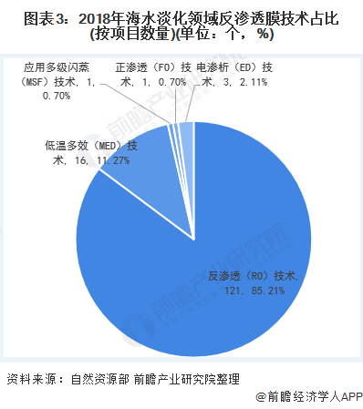 圖表3：2018年海水淡化領域反滲透膜技術占比(按項目數量)(單位：個，%)