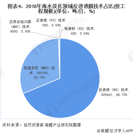 圖表4：2018年海水淡化領域反滲透膜技術占比(按工程規(guī)模)(單位：噸/日，%)