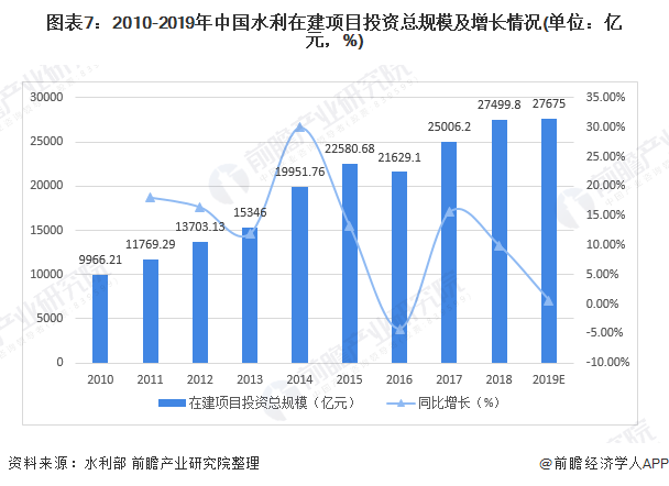 圖表7：2010-2019年中國水利在建項(xiàng)目投資總規(guī)模及增長情況(單位：億元，%)