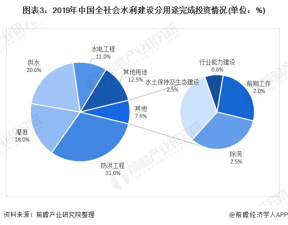 圖表3：2019年中國全社會(huì)水利建設(shè)分用途完成投資情況(單位：%)